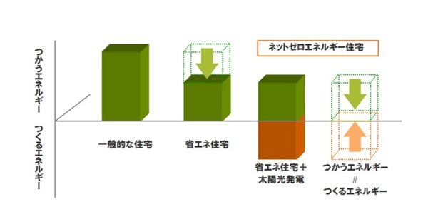 ZEHに向けての取り組み