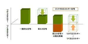 ZEHに向けての取り組み平成29年度